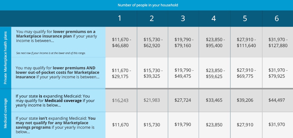 This health care savings chart shows if you may qualify for lower costs on coverage in the Health Insurance Marketplace based on your household income and family size.