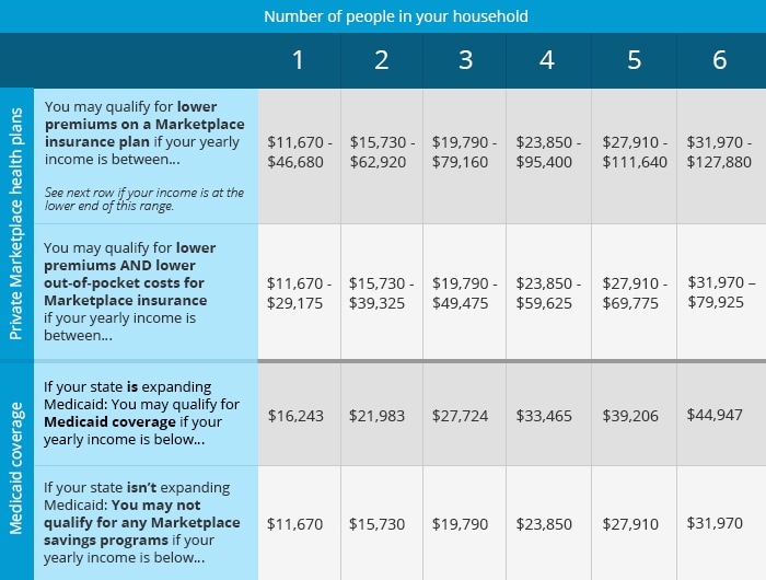 2016 Aca Income Guidelines Chart