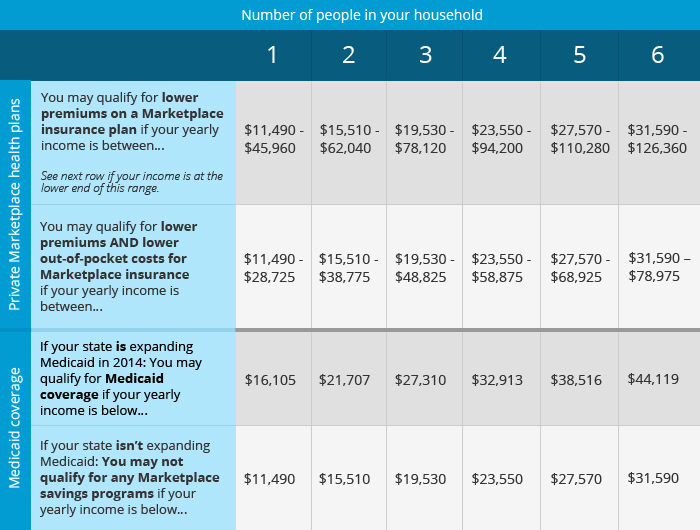 This health care savings chart shows if you may qualify for lower costs on coverage in the Health Insurance Marketplace based on your household income and family size.