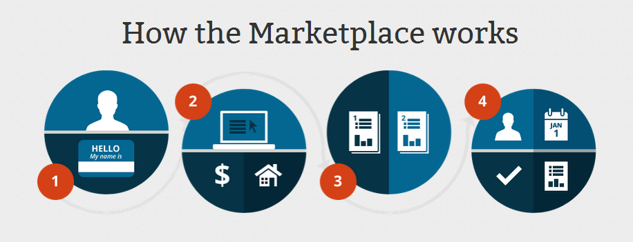 How the Marketplace works: Create an account, apply, pick a plan, and enroll!