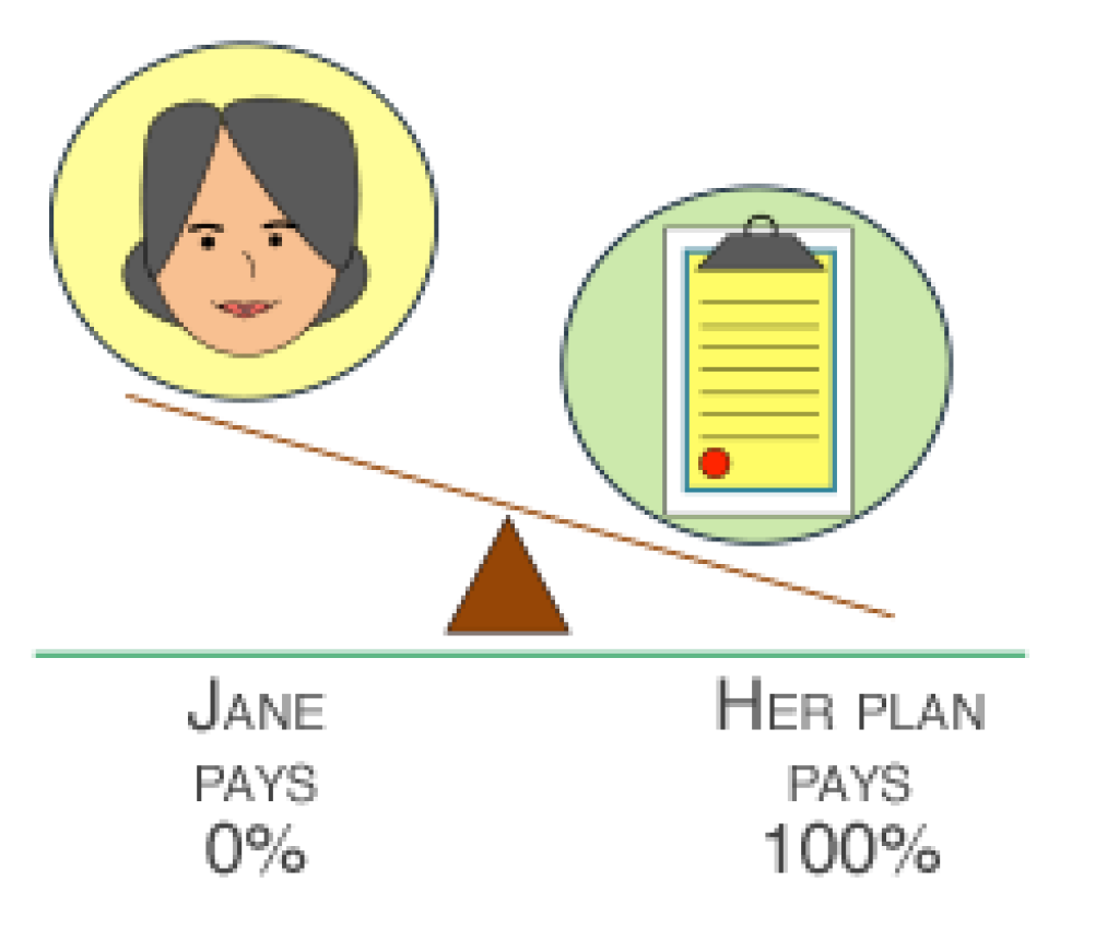 Out-of-pocket limit: A weighed scale leaning less towards the customer, Jane, who is paying zero and more towards her plan who is paying 100%.